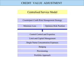 CREDIT VALUE ADJUSTMENT


     Centralised Service Model

Counterpart Credit Risk Management Strategy

 Minimize Loss            Optimize Risk Position



       Central Control and Expertise
       Limit and Capital Management

    Single Name Concentration Exposure

                  Hedging

                 Provisioning

            Portfolio Approach
 