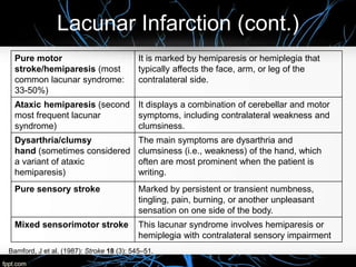 Lacunar Infarction (cont.)
It is marked by hemiparesis or hemiplegia that
typically affects the face, arm, or leg of the
contralateral side.
Pure motor
stroke/hemiparesis (most
common lacunar syndrome:
33-50%)
It displays a combination of cerebellar and motor
symptoms, including contralateral weakness and
clumsiness.
Ataxic hemiparesis (second
most frequent lacunar
syndrome)
The main symptoms are dysarthria and
clumsiness (i.e., weakness) of the hand, which
often are most prominent when the patient is
writing.
Dysarthria/clumsy
hand (sometimes considered
a variant of ataxic
hemiparesis)
Marked by persistent or transient numbness,
tingling, pain, burning, or another unpleasant
sensation on one side of the body.
Pure sensory stroke
This lacunar syndrome involves hemiparesis or
hemiplegia with contralateral sensory impairment
Mixed sensorimotor stroke
Bamford, J et al. (1987): Stroke 18 (3): 545–51.
 