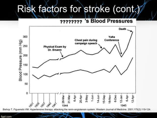 Risk factors for stroke (cont.)
Bishop T, Figueredo VM. Hypertensive therapy: attacking the renin-angiotensin system. Western Journal of Medicine. 2001;175(2):119-124.
 