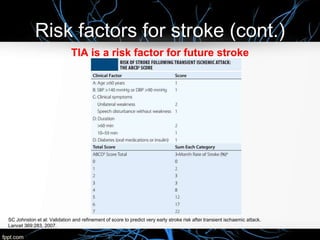 Risk factors for stroke (cont.)
TIA is a risk factor for future stroke
SC Johnston et al: Validation and refinement of score to predict very early stroke risk after transient ischaemic attack.
Lancet 369:283, 2007.
 