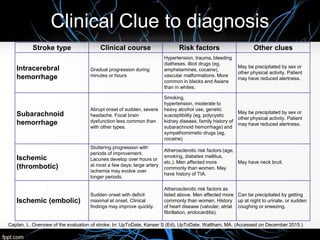 Clinical Clue to diagnosis
Stroke type Clinical course Risk factors Other clues
Intracerebral
hemorrhage
Gradual progression during
minutes or hours
Hypertension, trauma, bleeding
diatheses, illicit drugs (eg,
amphetamines, cocaine),
vascular malformations. More
common in blacks and Asians
than in whites.
May be precipitated by sex or
other physical activity. Patient
may have reduced alertness.
Subarachnoid
hemorrhage
Abrupt onset of sudden, severe
headache. Focal brain
dysfunction less common than
with other types.
Smoking,
hypertension, moderate to
heavy alcohol use, genetic
susceptibility (eg, polycystic
kidney disease, family history of
subarachnoid hemorrhage) and
sympathomimetic drugs (eg,
cocaine)
May be precipitated by sex or
other physical activity. Patient
may have reduced alertness.
Ischemic
(thrombotic)
Stuttering progression with
periods of improvement.
Lacunes develop over hours or
at most a few days; large artery
ischemia may evolve over
longer periods.
Atherosclerotic risk factors (age,
smoking, diabetes mellitus,
etc.). Men affected more
commonly than women. May
have history of TIA.
May have neck bruit.
Ischemic (embolic)
Sudden onset with deficit
maximal at onset. Clinical
findings may improve quickly.
Atherosclerotic risk factors as
listed above. Men affected more
commonly than women. History
of heart disease (valvular, atrial
fibrillation, endocarditis).
Can be precipitated by getting
up at night to urinate, or sudden
coughing or sneezing.
Caplan, L. Overview of the evaluation of stroke. In: UpToDate, Kanser S (Ed), UpToDate, Waltham, MA. (Accessed on December 2015.)
 