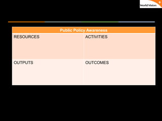 ٠ 43 ٠ CP V1
Public Policy Awareness
RESOURCES ACTIVITIES
OUTPUTS OUTCOMES
 