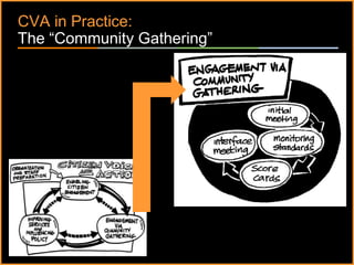 ٠ 44 ٠ CP V1
CVA in Practice:
The “Community Gathering”
 