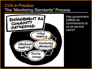 ٠ 45 ٠ CP V1
CVA in Practice:
The “Monitoring Standards” Process
Has government
fulfilled its
commitments to
us as service
users?
 