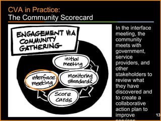 ٠ 56 ٠ CP V1
CVA in Practice:
The Community Scorecard
In the interface
meeting, the
community
meets with
government,
service
providers, and
other
stakeholders to
review what
they have
discovered and
to create a
collaborative
action plan to
improve 13
 