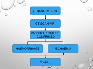 STROKE PATIENT
CT SCAN/MRI
VASCULAR NATURE
CONFIRMED
HAEMORRHAGE ISCHAEMIA
Cont’d…
 