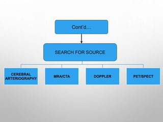 SEARCH FOR
SOURCE
CEREBRAL
ARTERIOGRAPHY
MRA/CTA DOPPLER PET/SPECT
SEARCH FOR SOURCE
Cont’d…
 
