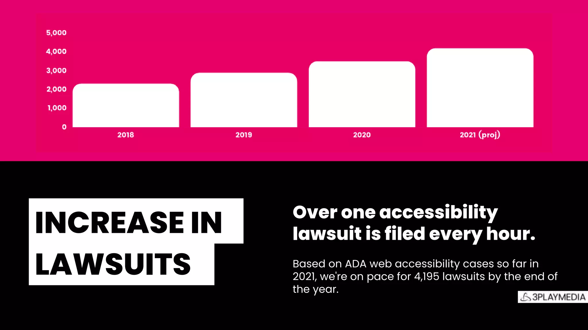 Over one accessibility
lawsuit is filed every hour.
Based on ADA web accessibility cases so far in
2021, we're on pace for 4,195 lawsuits by the end of
the year.
INCREASE IN.
LAWSUITS.
 