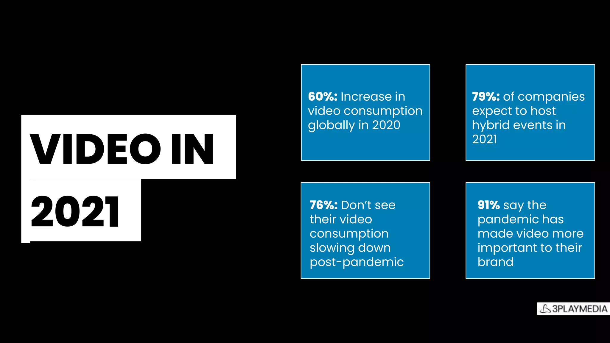 VIDEO IN.
2021.
60%: Increase in
video consumption
globally in 2020
79%: of companies
expect to host
hybrid events in
2021
91% say the
pandemic has
made video more
important to their
brand
76%: Don’t see
their video
consumption
slowing down
post-pandemic
 