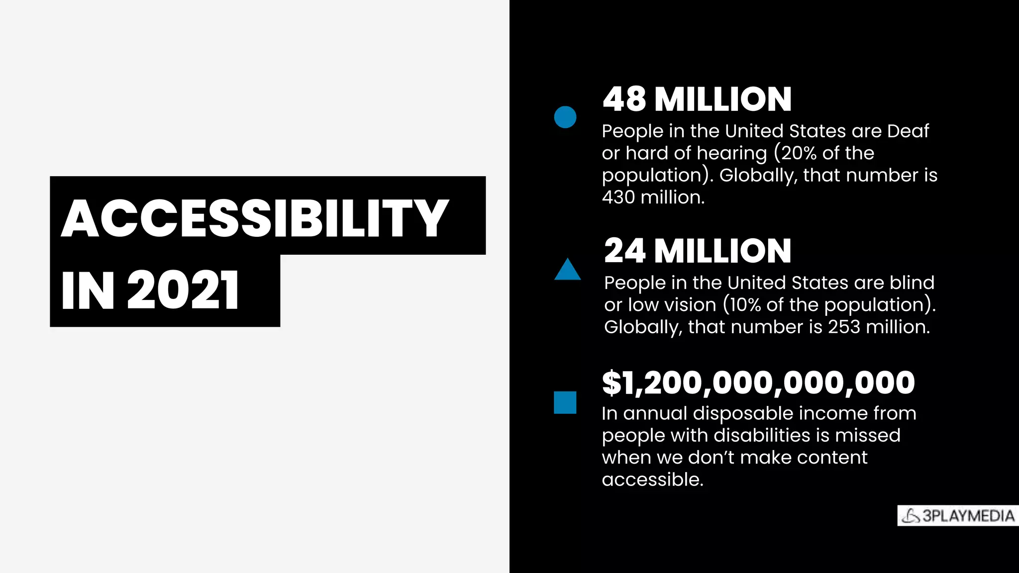 The
Accessibility
Picture
48 MILLION
People in the United States are Deaf
or hard of hearing (20% of the
population). Globally, that number is
430 million.
24 MILLION
People in the United States are blind
or low vision (10% of the population).
Globally, that number is 253 million.
$1,200,000,000,000
In annual disposable income from
people with disabilities is missed
when we don’t make content
accessible.
ACCESSIBILITY.
IN 2021.
 