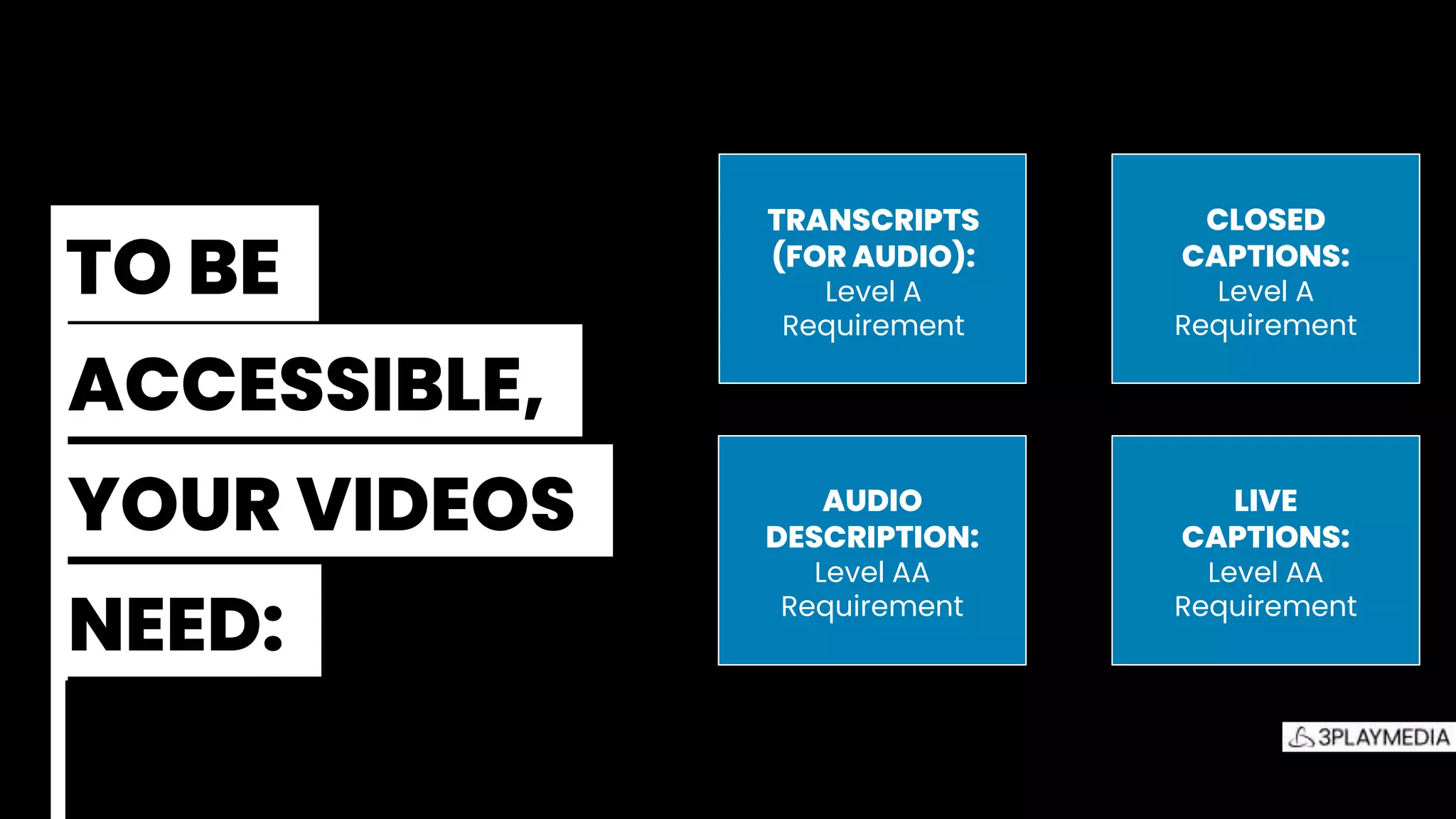 TO BE.
ACCESSIBLE,.
YOUR VIDEOS.
NEED:.
TRANSCRIPTS
(FOR AUDIO):
Level A
Requirement
CLOSED
CAPTIONS:
Level A
Requirement
LIVE
CAPTIONS:
Level AA
Requirement
AUDIO
DESCRIPTION:
Level AA
Requirement
 