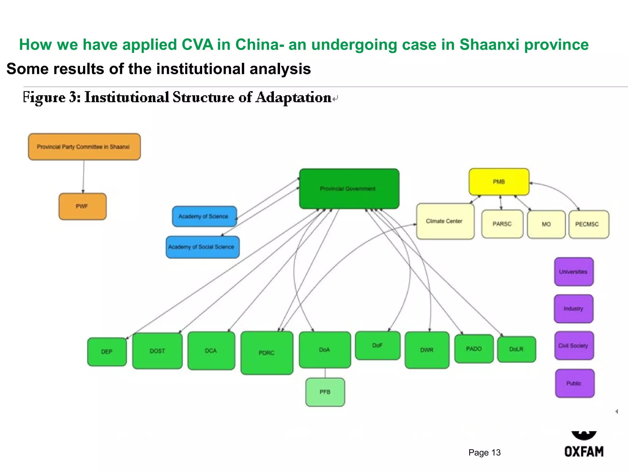 How we have applied CVA in China- an undergoing case in Shaanxi province
Some results of the institutional analysis
1.“Top-down” & “Silo” approach
2. Despite the progress gained in the climate projections in China limited
capacity of planners at provincial and sub-provincial level on CCA, how to
get access to data and use the information
3. The different time scales - between short to mid-term planning and the
long-term frame of climate change
4. Focus on mitigation and energy sectors, preference for engineering
solutions
5. Research gaps esp. from social-economical perspective, micro-level
evidences
6. Lack of media and public support on CCA and rural poverty – it seems far
away from citizens’ life

Page 13

 