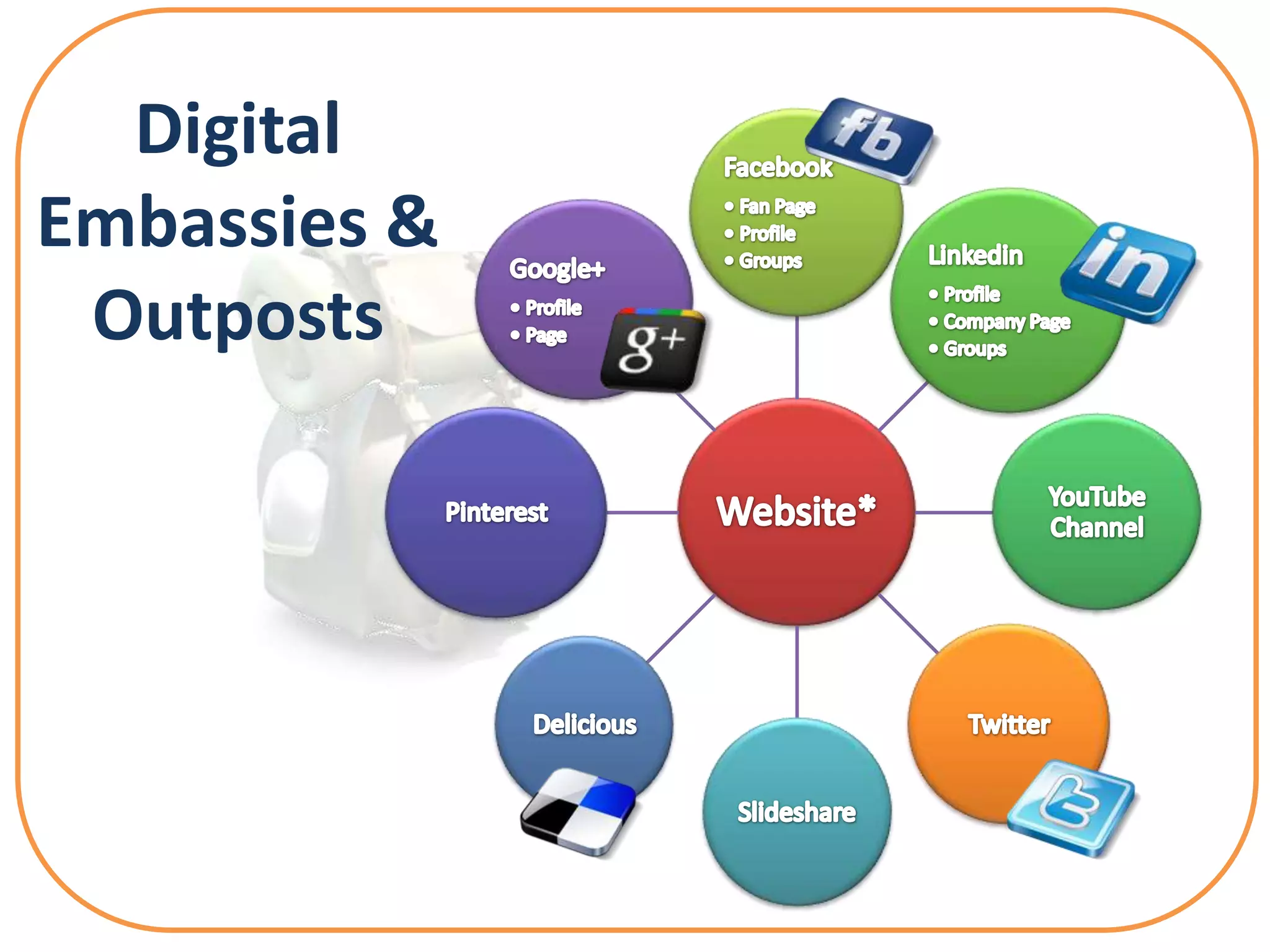 Digital
Embassies &
 Outposts
 