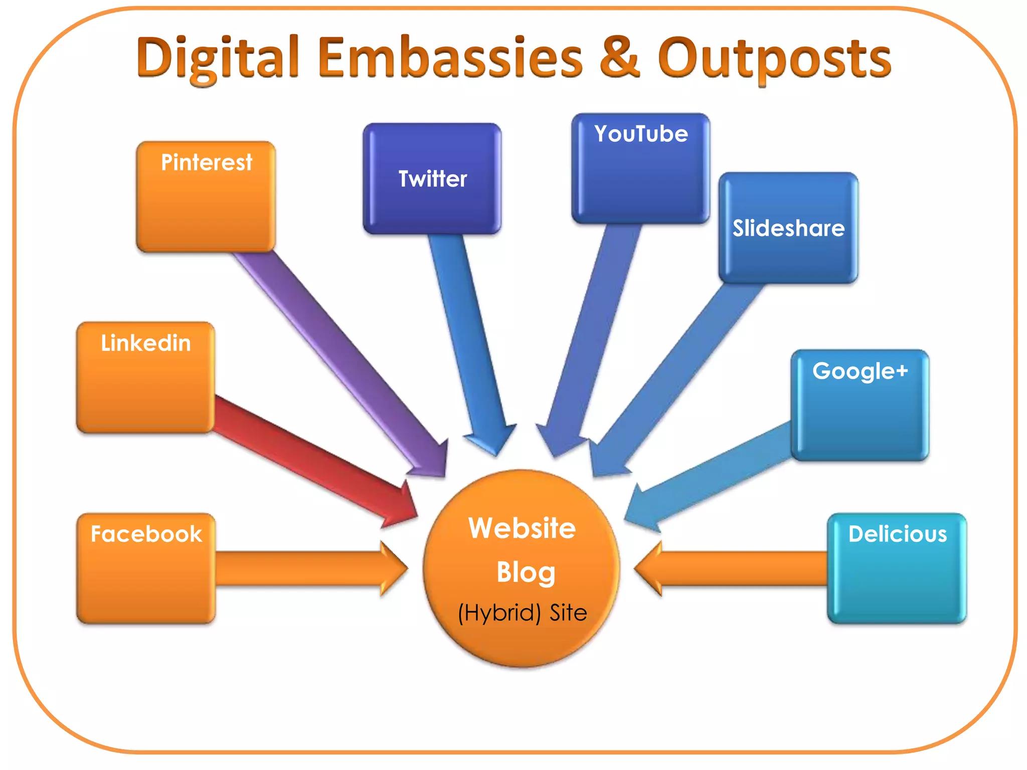 YouTube
     Pinterest
                 Twitter

                                                Slideshare




Linkedin
                                                       Google+




Facebook                   Website                           Delicious
                            Blog
                      (Hybrid) Site
 