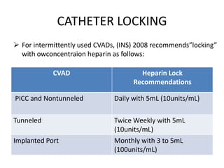 CATHETER LOCKING
 For intermittently used CVADs, (INS) 2008 recommends”locking”
with owconcentraion heparin as follows:
CVAD Heparin Lock
Recommendations
PICC and Nontunneled Daily with 5mL (10units/mL)
Tunneled Twice Weekly with 5mL
(10units/mL)
Implanted Port Monthly with 3 to 5mL
(100units/mL)
 