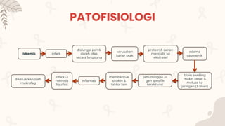 PATOFISIOLOGI
iskemik infark
disfungsi pemb
darah otak
secara langsung
kerusakan
barier otak
protein & cairan
mengalir ke
ekstrasel
edema
vasogenik
brain swelling
makin besar &
meluas ke
jaringan (3-5hari)
jam-minggu ->
gen spesifik
teraktivasi
membentuk
sitokin &
faktor lain
inflamasi
Infark ->
nekrosis
liquifasi
dikeluarkan oleh
makrofag
 