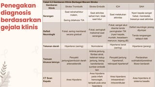 Penegakan
diagnosis
berdasarkan
gejala klinis
Tabel 3.2 Gambaran Klinis Berbagai Macam Stroke
Gambaran
Klinik
Stroke Trombotik Stroke Embolik ICH SAH
Serangan
Saat istirahat/tidur
malam,
Sering didahului TIA
Saat aktivitas
sehari-hari, tidak
saat tidur
Saat melakukan
aktivitas
Nyeri kepala sangat
hebat, mendadak,
biasanya saat aktivitas
Defisit
Neurologik
Fokal, sering memberat
secara gradual
Fokal, seringkali
maksimal saat
serangan
Fokal, sangat akut
disertai tanda
peningkatan TIK
(nyeri kepala,
muntah, kesadaarn
menurun, kejang,dll)
Defisit neurologic jarang
dijumpai
Tanda rangsangan
selaput otak
Tekanan darah Hipertensi (sering) Normotensi
Hipertensi berat
(sering)
Hipertensi (jarang)
Temuan
khusus lainnya
Penyakit
jantung/pembuluh darah
arterosklerotik
Aritmia jantung,
fibrilasi atrial,
kelainan katup
jantung, bising
karotis/tanda
sumber embolik
lain
Penyakit jantung
hipertensif,
retinopati hipertensif
Perdarahan
subhialoid/preretinal
likwor berdarah
CT Scan
Kepala
Area Hipodens
Area hipodens
pada infark
hemoragik,
tampak pula area
hiperdens
Area hiperdens
intraserebral /
intraventikular
Area hiperdens di
sisterna basalis
 