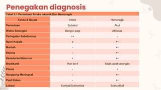 Penegakan diagnosis
Tabel 3.1 Perbedaan Stroke Iskemik Dan Hemoragik
Tanda & Gejala Infark Hemoragik
Permulaan Subakut Akut
Waktu Serangan Bangun pagi Aktivitas
Peringatan Sebelumnya ++ -
Nyeri Kepala ± ++
Muntah - ++
Kejang - ++
Kesadaran Menurun + ++
Bradikardi Hari ke-4 Sejak awal serangan
Ptosis - +
Rangsang Meningeal - ++
Papil Edem - ++
Lokasi Kortikal/Subkortikal Subkortikal
 