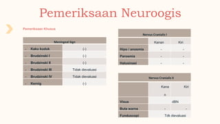 Pemeriksaan Neuroogis
Pemeriksaan Khusus
Meningeal Sign
- Kaku kuduk (-)
- Brudzinski I (-)
- Brudzinski II (-)
- Brudzinski III Tidak dievaluasi
- Brudzinski IV Tidak dievaluasi
- Kernig (-)
Nervus Cranialis I
Kanan Kiri
Hipo / anosmia - -
Parosmia - -
Halusinasi - -
Nervus Cranialis II
Kana
n
Kiri
Visus dBN
Buta warna - -
Funduscopi Tdk dievaluasi
 