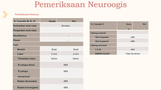 Pemeriksaan Neuroogis
Pemeriksaan Khusus
N. Cranialis III, IV, VI Kanan Kiri
Kedudukan bola mata Simetris
Pergerakan bola mata
Eksoftalmus - -
Ptosis - -
Pupil
- Bentuk Bulat Bulat
- Lebar 2 mm 2 mm
- Perbedaan lebar Isokor Isokor
- R.cahaya direct dBN
- R.cahaya
konsensuil
dBN
- Reaksi akomodasi dBN
- Reaksi konvergensi dBN
N. Cranialis V Kana
n
Kiri
Cabang motorik
- Otot masseter dBN
- Otot temporal dBN
Cabang sensorik
- I, II, III dBN
- Refleks kornea Tidak dievaluasi
 