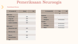 Pemeriksaan Neuroogis
Pemeriksaan Khusus
N. Cranialis VII Kanan Kiri
Waktu diam
- Kerutan dahi dBN
- Tinggi alis dBN
- Sudut mata dBN
- Lipatan nasolabial dBN
Waktu gerak
- Mengerutkan dahi dBN
- Menutup mata dBN
- Mecucu dBN
- Memperlihatkan
gigi
dBN
N. Cranialis VIII Kan
an
Kiri
Vestibular
- Vertigo - -
- Nistagmus Tdk dievaluasi
Cochlear
- Rinne Tdk dievaluasi
- Schwabah Tdk dievaluasi
- Weber Tdk dievaluasi
 