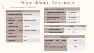 Pemeriksaan Neuroogis
Pemeriksaan Khusus (N. cranialis IX, X)
Bagian Motoris (N. Cranialis IX, X )
- Suara biasa/parau/tidak : bisa berbicara
- Menelan : (+)
- Kedudukan arcus
pharynx
: Tidak dapat dievaluasi
- Kedudukan uvula : Ditengah
- Pergerakan arcus
pharynx
: Tidak dapat dievaluasi
- Detak jantung : dBN
- Bising usus : dBN
Bagian sensorik (N. Cranialis IX, X)
- Pengecapan 1/3 belakang lidah : Tdk dievaluasi
- Refleks oculocardiac : Tdk dievaluasi
- Refleks carotiocardiac : Tdk dievaluasi
- Refleks muntah : Tdk dievaluasi
- Refleks palatum molle : Tdk dievaluasi
N. Cranialis XI Kanan Kiri
Mengangkat bahu 4 5
Memalingkan kepala dBN
N. Cranialis XII
Kedudukan lidah waktu
istirahat
dBN
Kedudukan lidah waktu gerak dBN
 