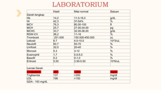 LABORATORIUM
Hasil Nilai normal Satuan
Darah lengkap
Hb 14,2 11.0-16,0 g/dL
Ht 42,3 37-54% %
MCV 76,3 80.00-100 fl
MCH 25,7 27.00-34.00 pg
MCHC 33,7 32.00-36.00 g/dL
RDW-CV 36,2 11-16 %
Trombosit 251.000 150.000-450.000 uL
Lekosit 6.7 4.0-10.0 10^3/uL
Neutofil 60,7 50-70 %
Limfosit 32,0 20-40 %
Monosit 5,3 3-12 %
Eosinophil 1,7 0,5-5,0 %
Basofil 0.2 0-1,0 %
Eritrosit 5,55 3.50-5.50 10^6/uL
Lemak Darah
Cholesterol 287 <200 mg/dl
Trigliserida 137 <200 mg/dl
LDL 196 <150 mg/dl
GDA : 193 mg/dL
 