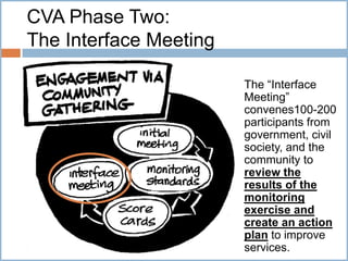 CVA Phase Two:
The Interface Meeting
The “Interface
Meeting”
convenes100-200
participants from
government, civil
society, and the
community to
review the
results of the
monitoring
exercise and
create an action
plan to improve
services.

 