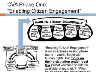 CVA Phase One:
“Enabling Citizen Engagement”

“Enabling Citizen Engagement”
is an awareness raising phase
(up to 1 year). Begin with
human rights, but focus on
their articulation under local
law (“what vaccines should be
available at my clinic? “What

 