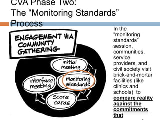 CVA Phase Two:
The “Monitoring Standards”
Process
In the

“monitoring
standards”
session,
communities,
service
providers, and
civil society visit
brick-and-mortar
facilities (like
clinics and
schools) to
compare reality
against the
commitments
that

 
