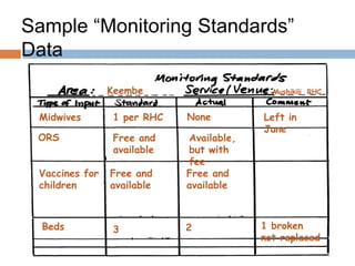 Sample “Monitoring Standards”
Data
Keembe

Mushikili RHC

Midwives

1 per RHC

None

ORS

Free and
available

Vaccines for
children

Free and
available

Available,
but with
fee
Free and
available

Beds

3

2

Left in
June

1 broken
not replaced

 