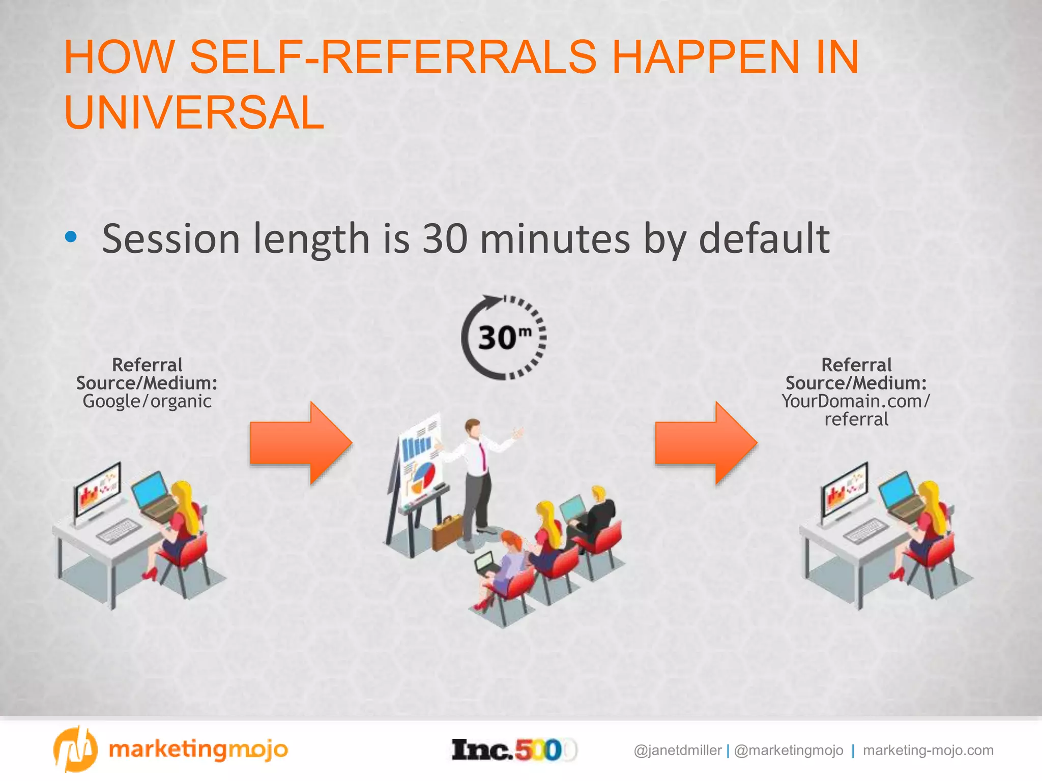 @janetdmiller | @marketingmojo | marketing-mojo.com
HOW SELF-REFERRALS HAPPEN IN
UNIVERSAL
• Session length is 30 minutes by default
Referral
Source/Medium:
Google/organic
Referral
Source/Medium:
YourDomain.com/
referral
 
