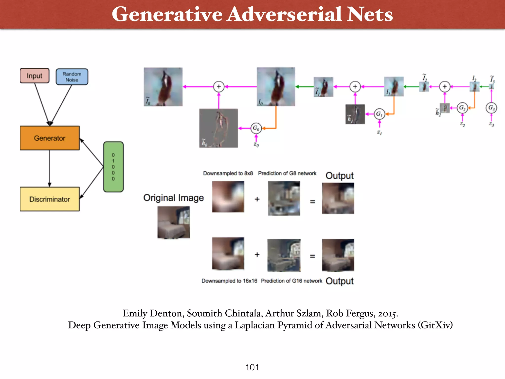 101
Generative Adverserial Nets
Emily Denton, Soumith Chintala, Arthur Szlam, Rob Fergus, 2015.  
Deep Generative Image Models using a Laplacian Pyramid of Adversarial Networks (GitXiv)
 