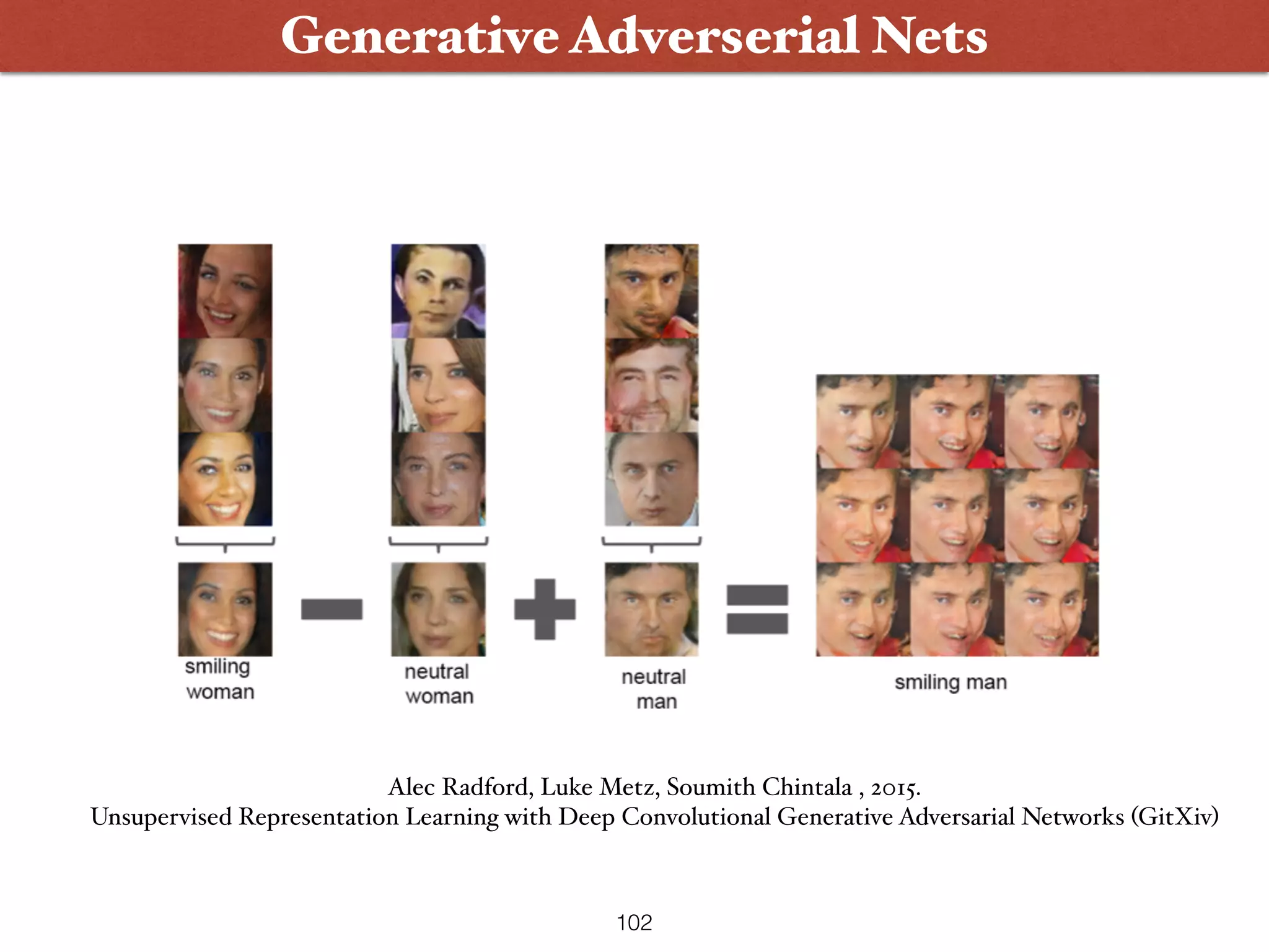 102
Generative Adverserial Nets
Alec Radford, Luke Metz, Soumith Chintala , 2015.  
Unsupervised Representation Learning with Deep Convolutional Generative Adversarial Networks (GitXiv)
 