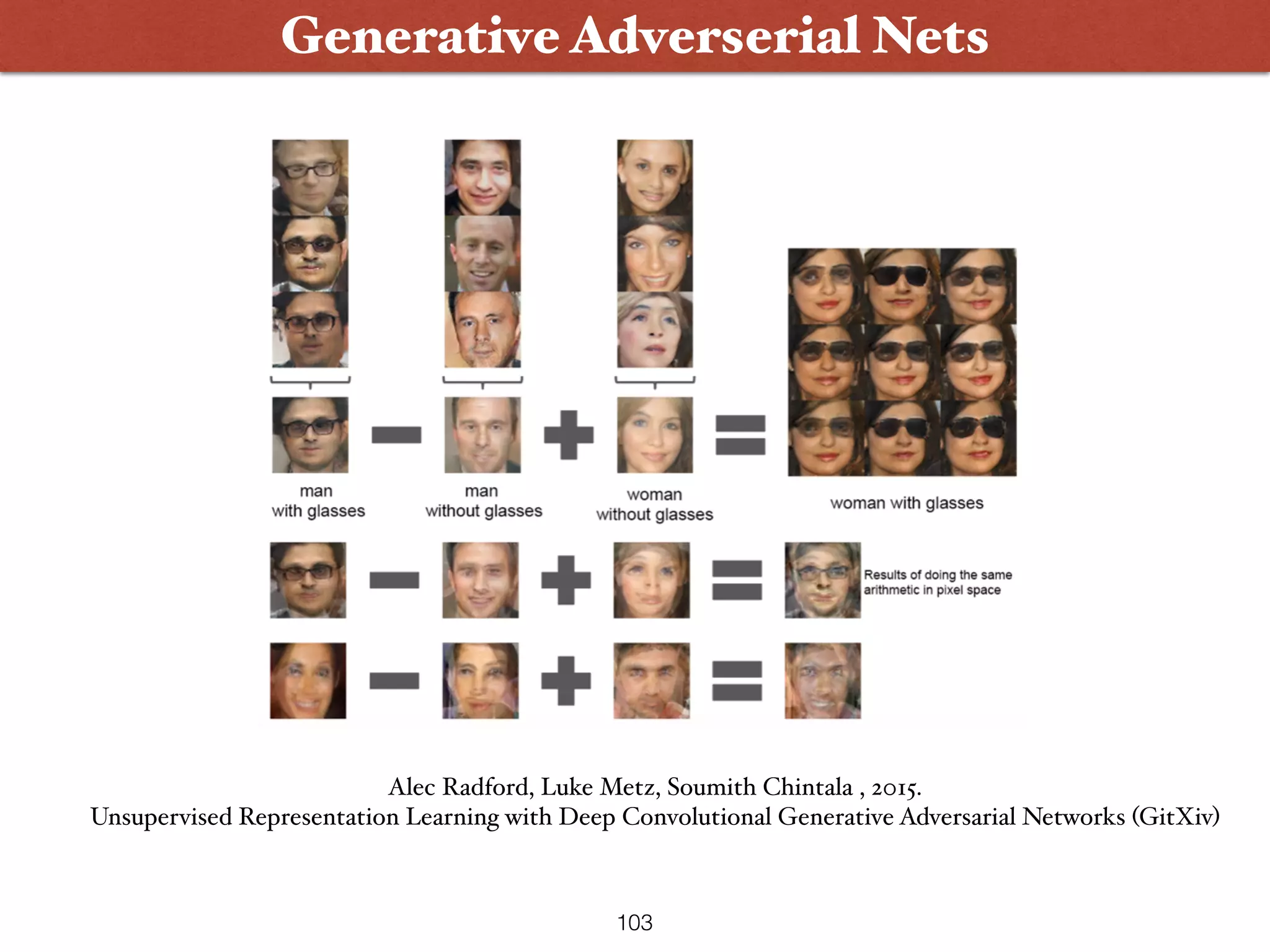 103
Generative Adverserial Nets
Alec Radford, Luke Metz, Soumith Chintala , 2015.  
Unsupervised Representation Learning with Deep Convolutional Generative Adversarial Networks (GitXiv)
 