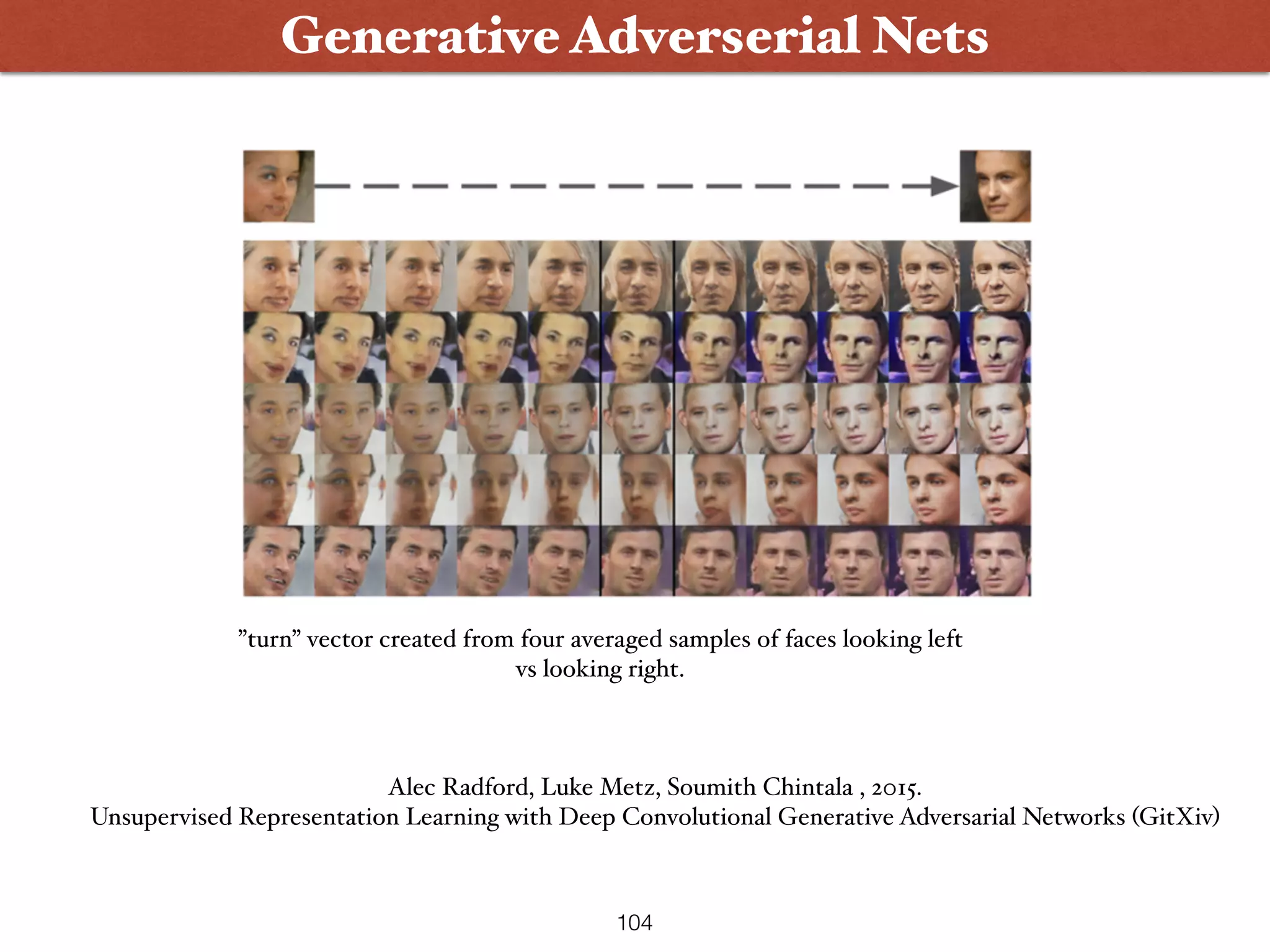 104
Generative Adverserial Nets
Alec Radford, Luke Metz, Soumith Chintala , 2015.  
Unsupervised Representation Learning with Deep Convolutional Generative Adversarial Networks (GitXiv)
”turn” vector created from four averaged samples of faces looking left
vs looking right.
 