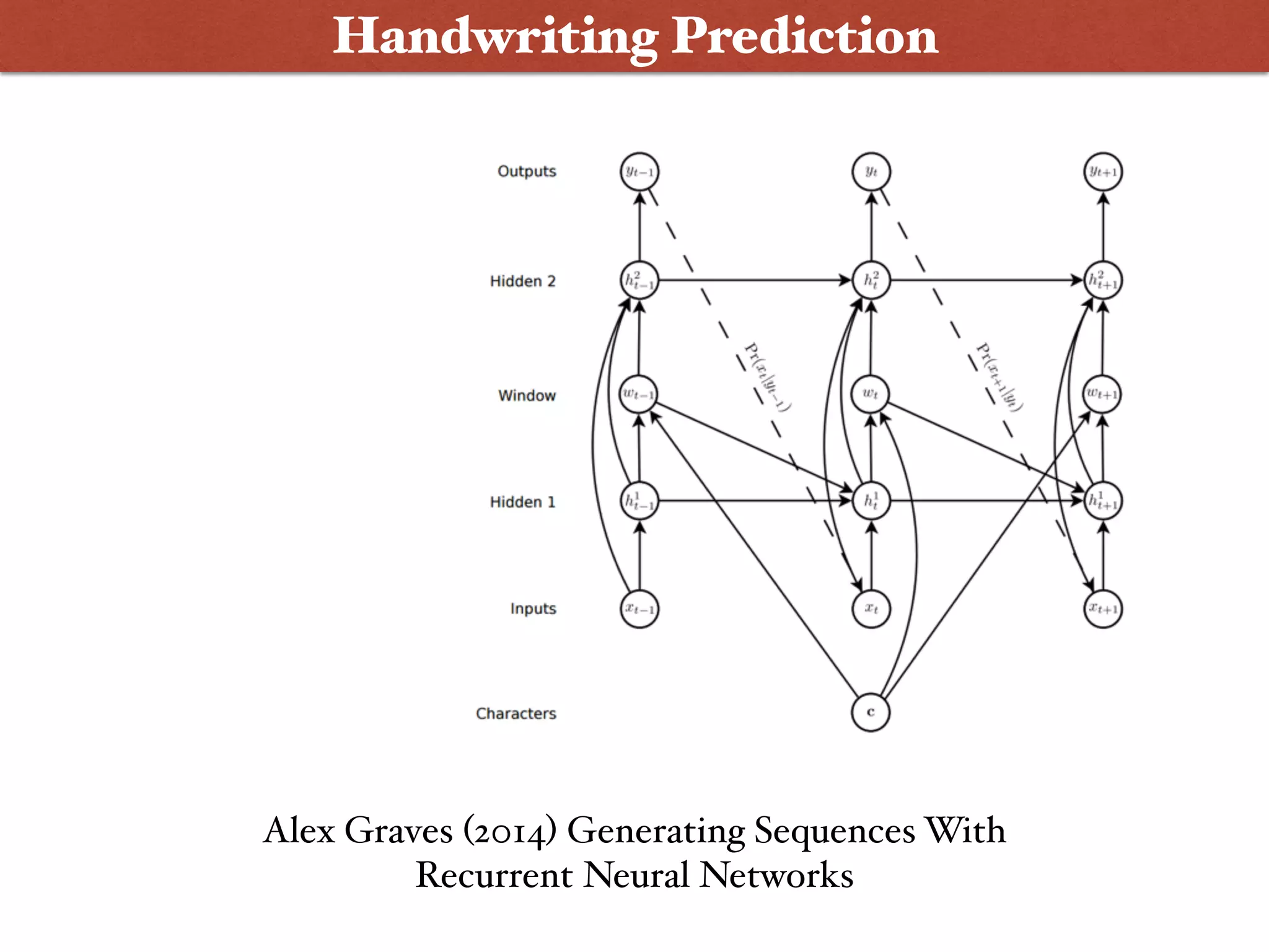 Alex Graves (2014) Generating Sequences With
Recurrent Neural Networks
Wanna Play ?
Handwriting Prediction
 