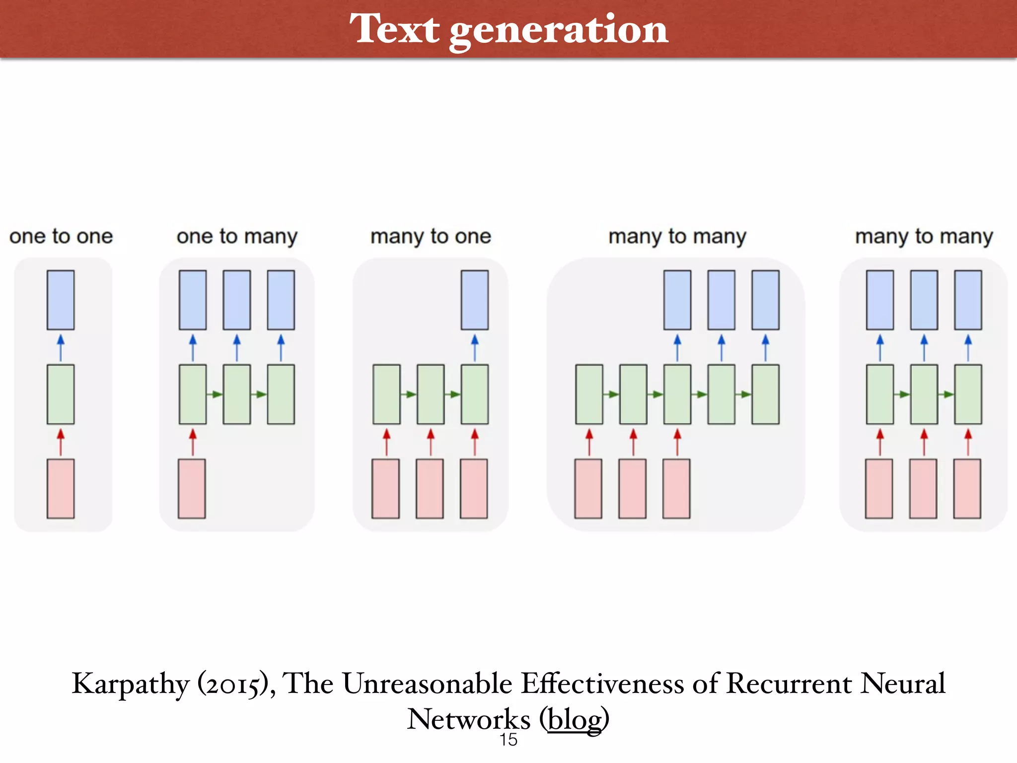 Wanna Play ?
Text generation
15
Karpathy (2015), The Unreasonable Eﬀectiveness of Recurrent Neural
Networks (blog)
 