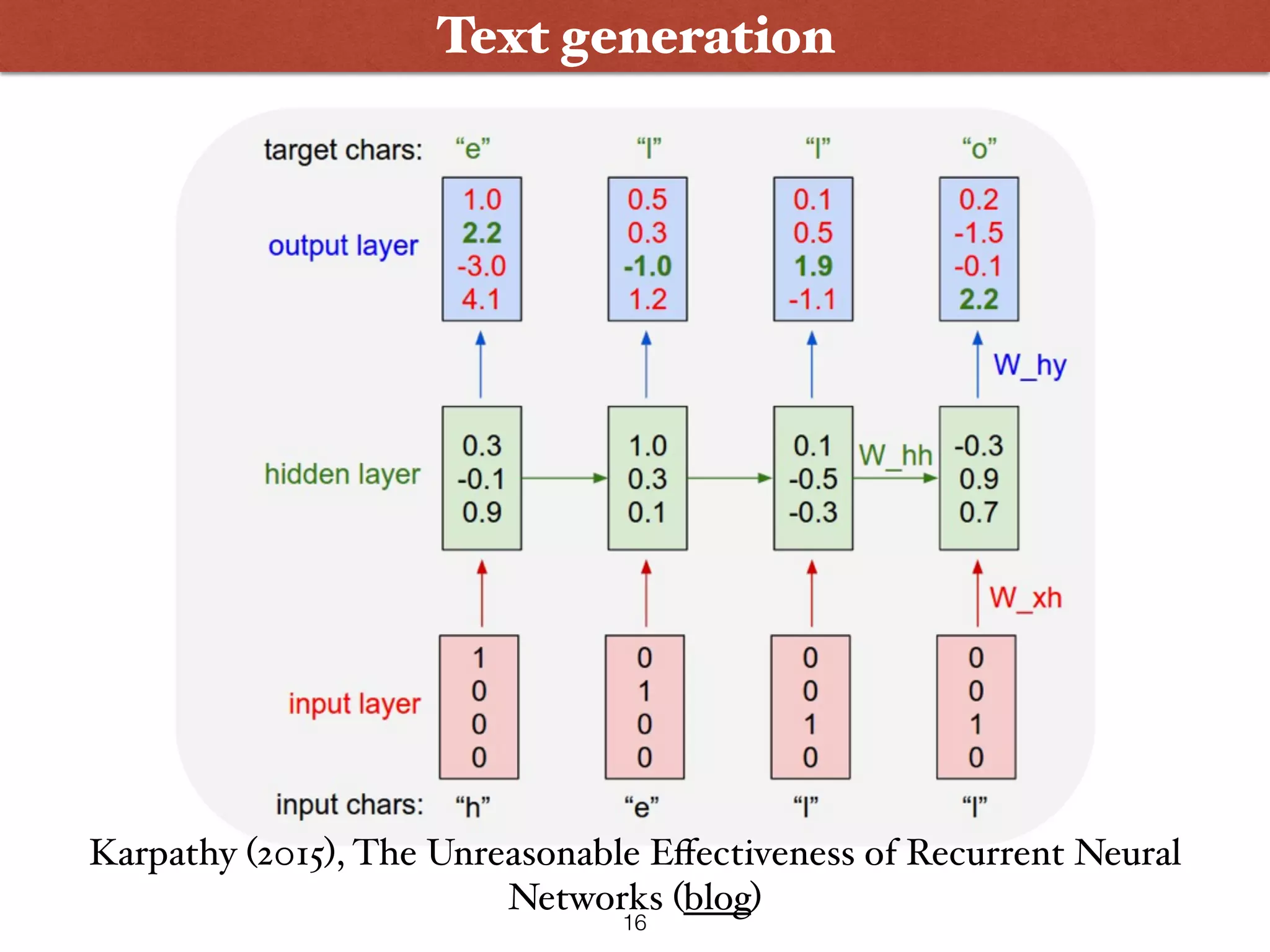 Wanna Play ?
Text generation
16
Karpathy (2015), The Unreasonable Eﬀectiveness of Recurrent Neural
Networks (blog)
 