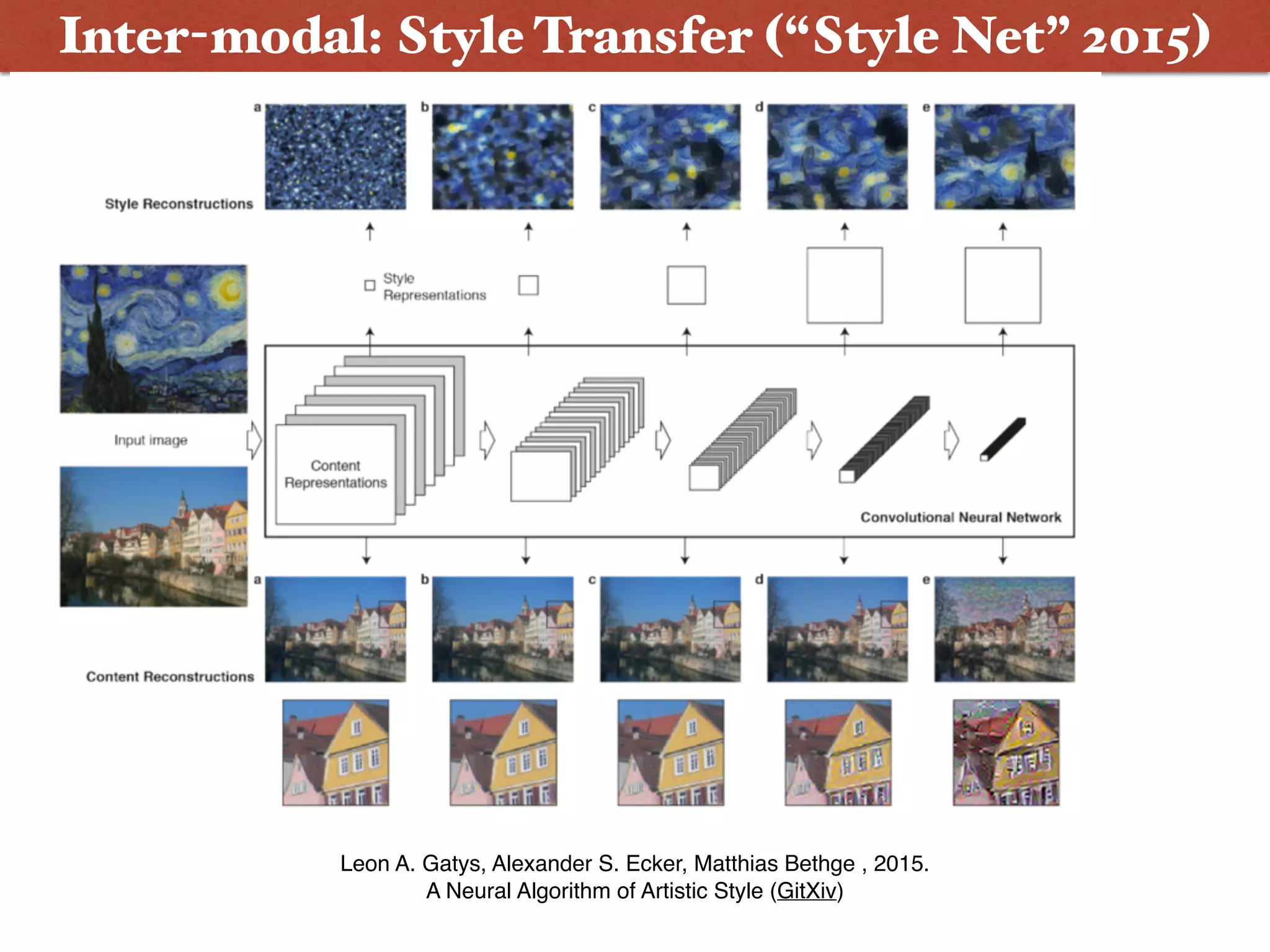 Inter-modal: Style Transfer (“Style Net” 2015)
Leon A. Gatys, Alexander S. Ecker, Matthias Bethge , 2015.  
A Neural Algorithm of Artistic Style (GitXiv)
 