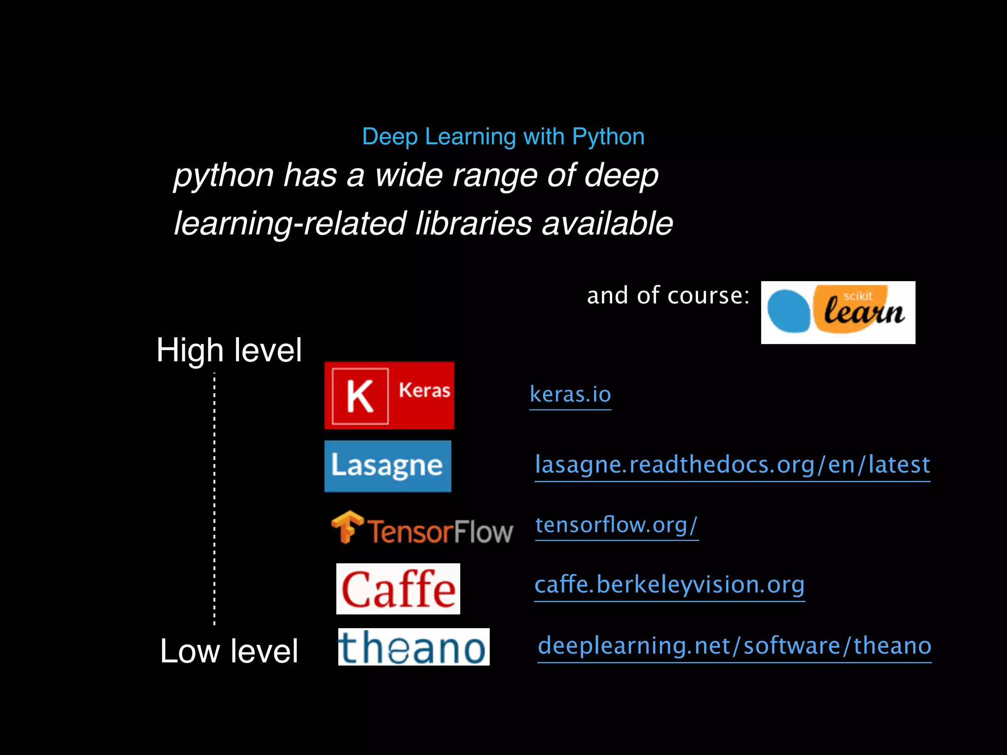 python has a wide range of deep
learning-related libraries available
Deep Learning with Python
Low level
High level
deeplearning.net/software/theano
caffe.berkeleyvision.org
tensorﬂow.org/
lasagne.readthedocs.org/en/latest
and of course:
keras.io
 