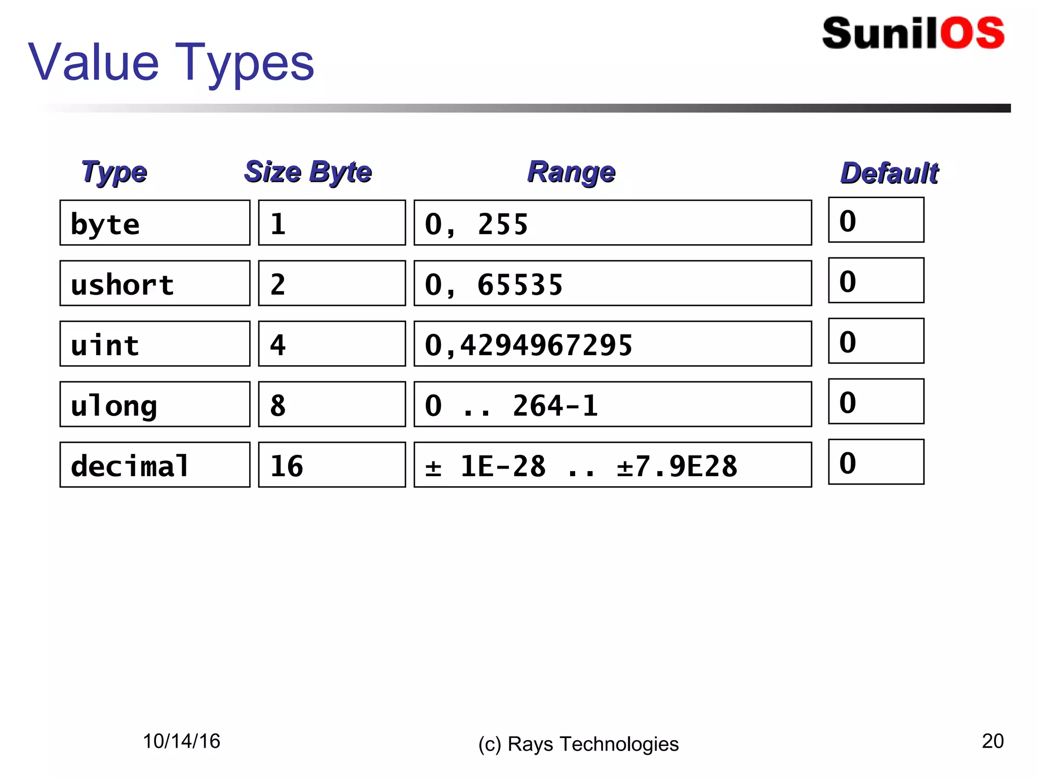 10/14/16 (c) Rays Technologies 20
Value Types
uint
ulong
byte
ushort
decimal
1
2
4
8
16
0, 255
0 .. 264-1
0, 65535
0,4294967295
± 1E-28 .. ±7.9E28
TypeType Size ByteSize Byte RangeRange
0
0
0
0
0
DefaultDefault
 