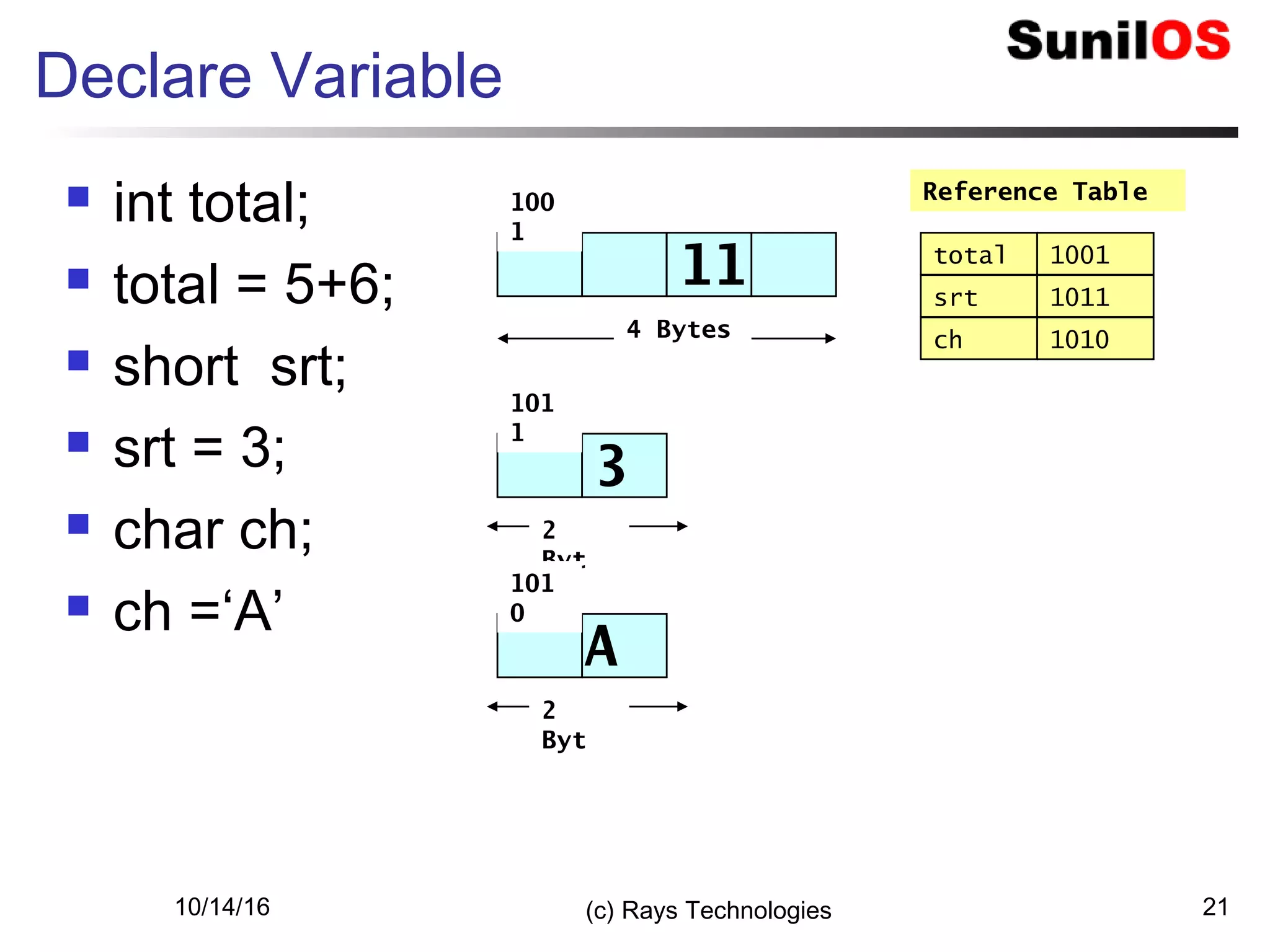 10/14/16 (c) Rays Technologies 21
Declare Variable
 int total;
 total = 5+6;
 short srt;
 srt = 3;
 char ch;
 ch =‘A’
4 Bytes
Reference Table100
1
total 1001
11
2
Byt
101
1
3
srt 1011
2
Byt
101
0
A
ch 1010
 