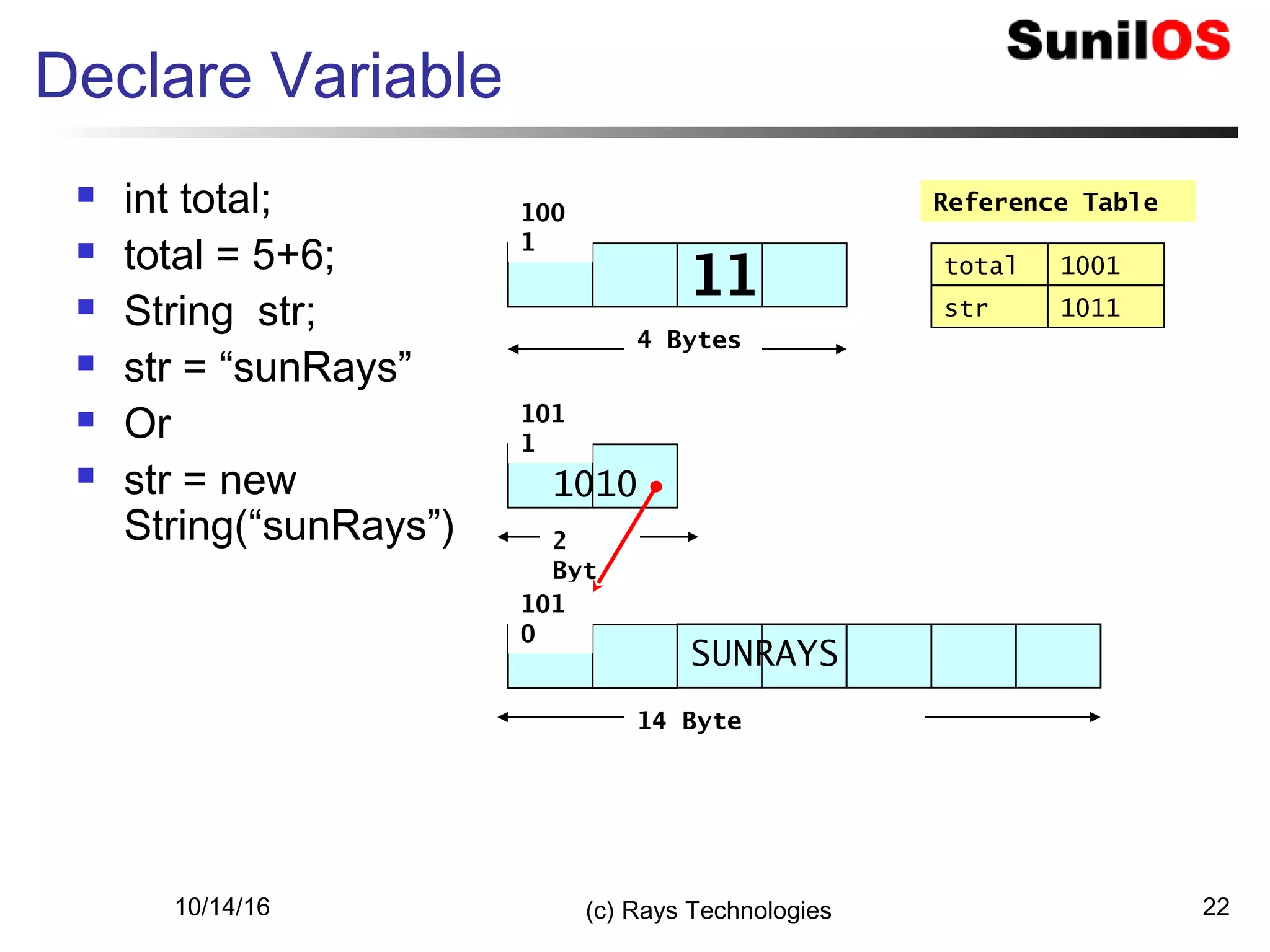 10/14/16 (c) Rays Technologies 22
Declare Variable
 int total;
 total = 5+6;
 String str;
 str = “sunRays”
 Or
 str = new
String(“sunRays”)
4 Bytes
Reference Table100
1
total 1001
11
2
Byt
101
1
1010
str 1011
14 Byte
101
0
SUNRAYS
 