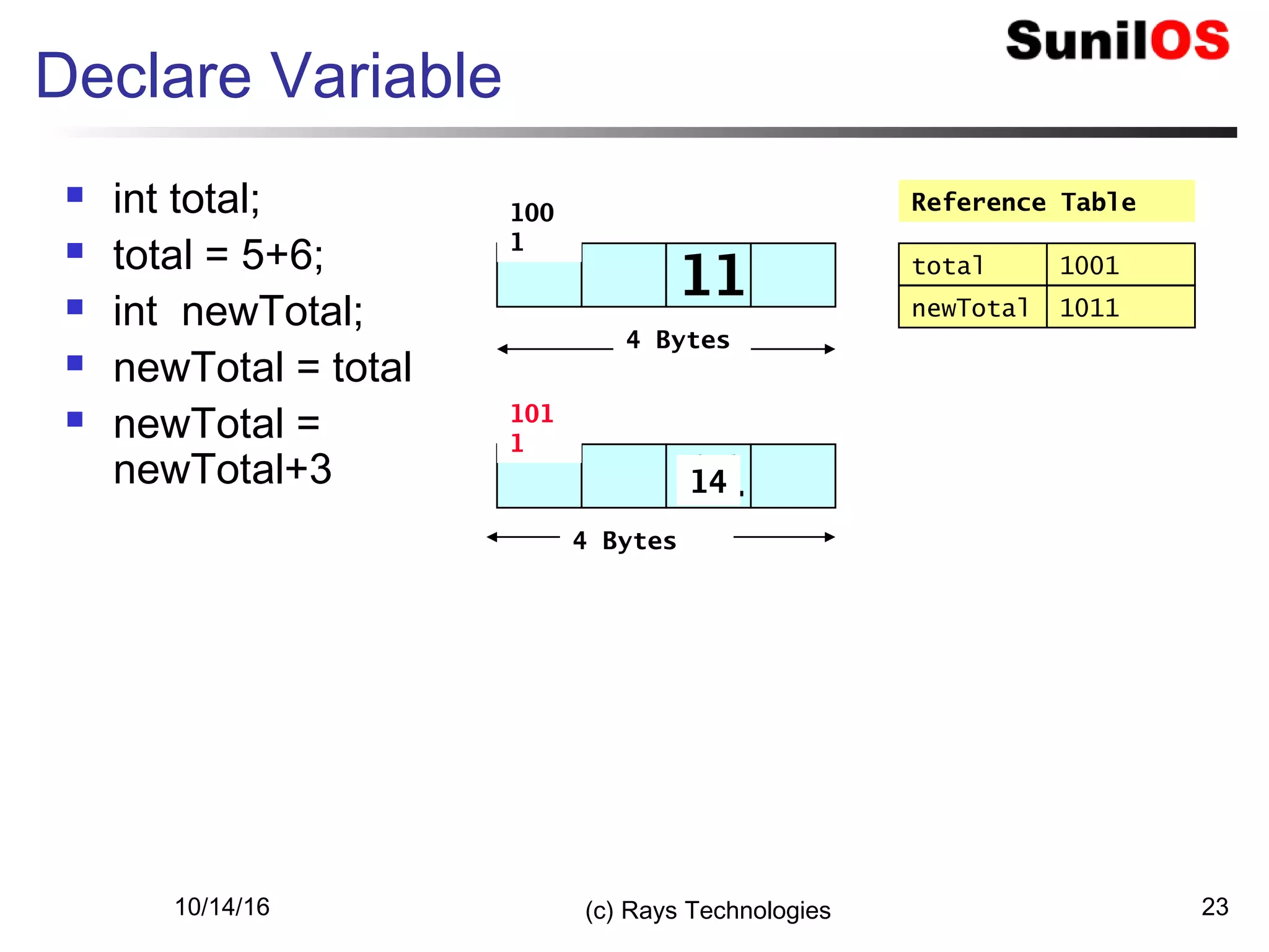 10/14/16 (c) Rays Technologies 23
Declare Variable
 int total;
 total = 5+6;
 int newTotal;
 newTotal = total
 newTotal =
newTotal+3
4 Bytes
Reference Table100
1
total 1001
11
4 Bytes
101
1
newTotal 1011
1114
 