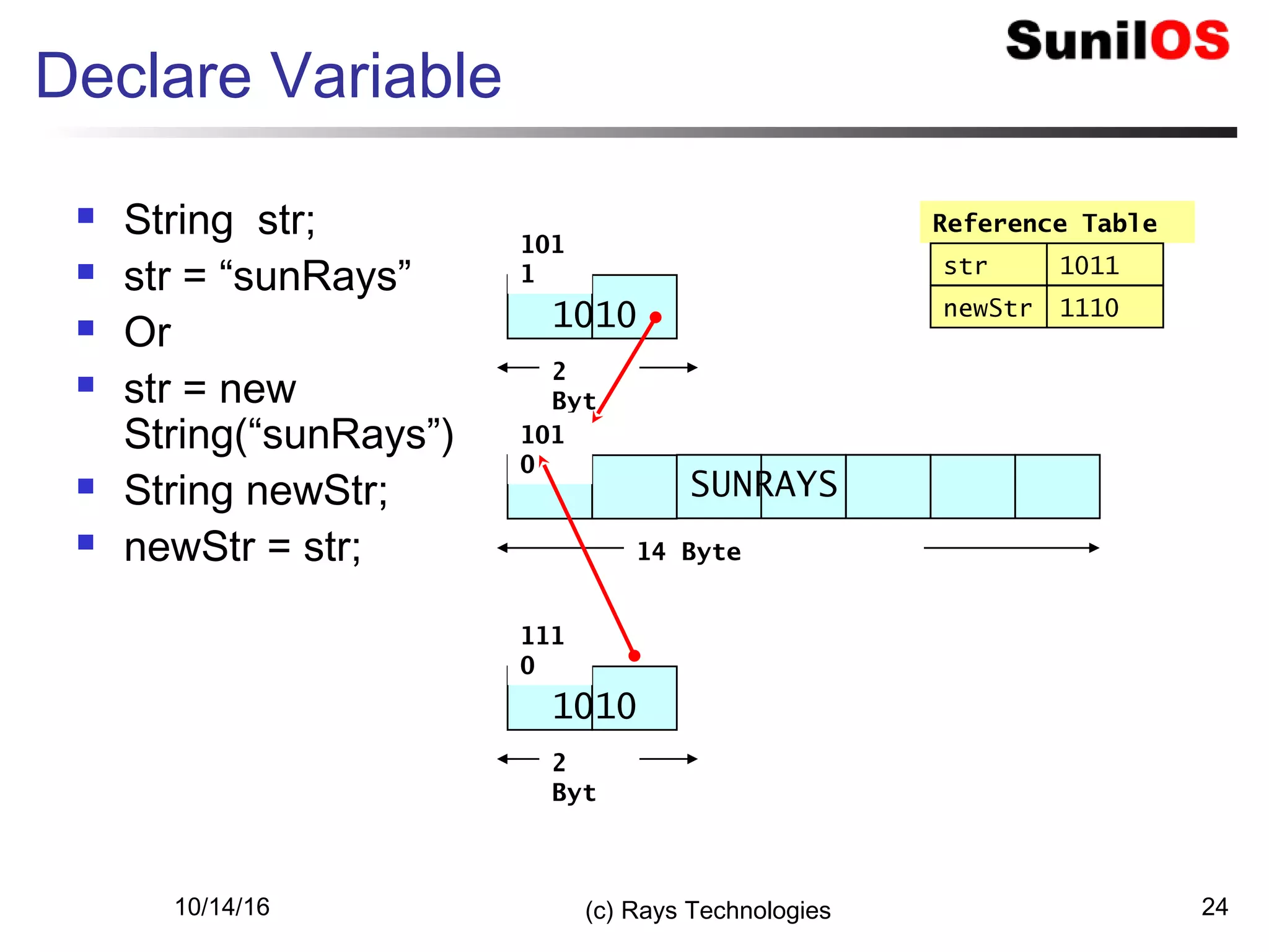 10/14/16 (c) Rays Technologies 24
Declare Variable
 String str;
 str = “sunRays”
 Or
 str = new
String(“sunRays”)
 String newStr;
 newStr = str;
Reference Table
2
Byt
101
1
1010
str 1011
14 Byte
101
0
SUNRAYS
2
Byt
111
0
1010
newStr 1110
 