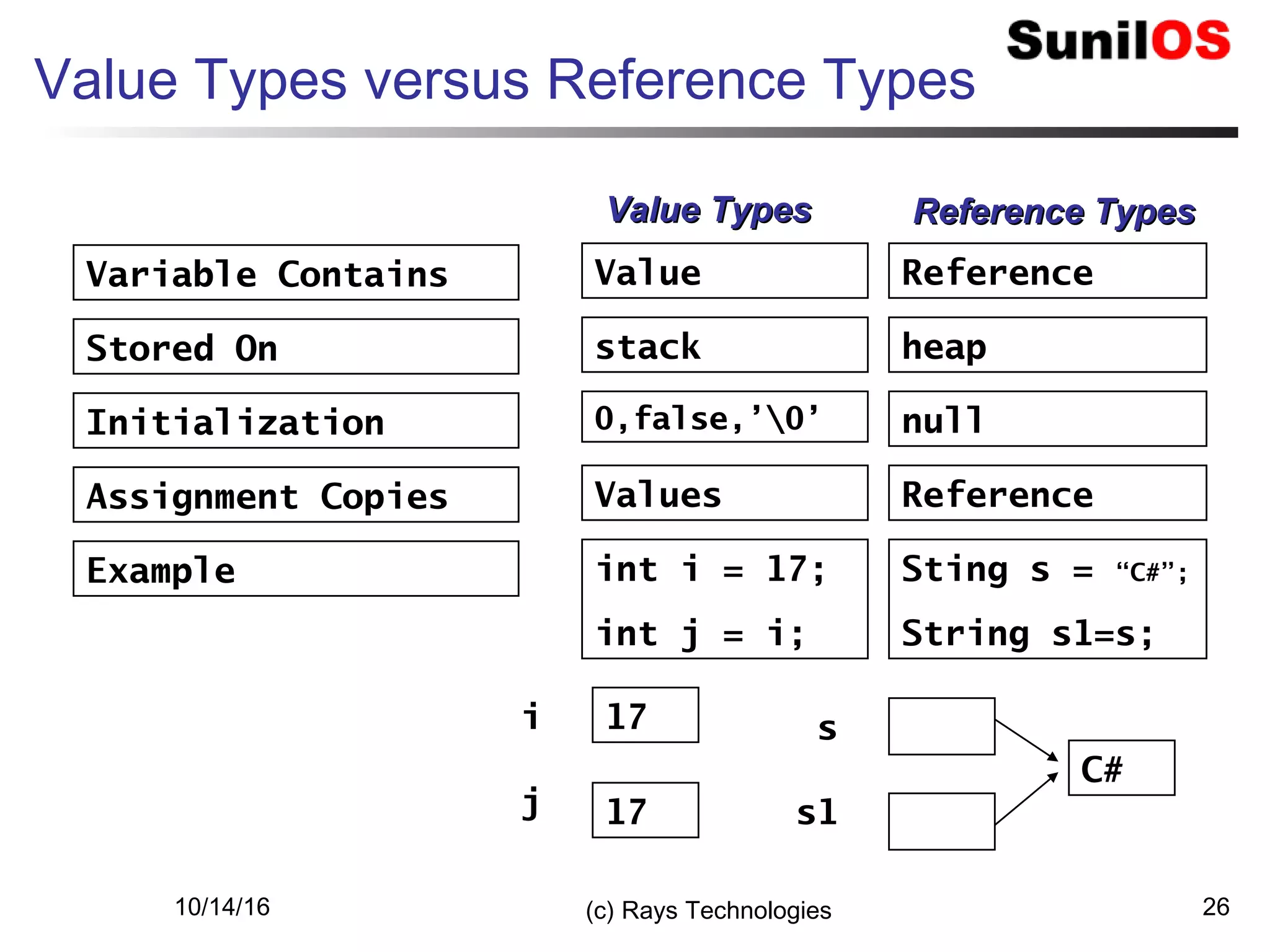 10/14/16 (c) Rays Technologies 26
Value Types versus Reference Types
Initialization
Assignment Copies
Variable Contains
Stored On
Example
Value
stack
0,false,’0’
Values
int i = 17;
int j = i;
Reference
Reference
heap
null
Sting s = “C#”;
String s1=s;
Value TypesValue Types Reference TypesReference Types
17
17
i
j
s
s1
C#
 