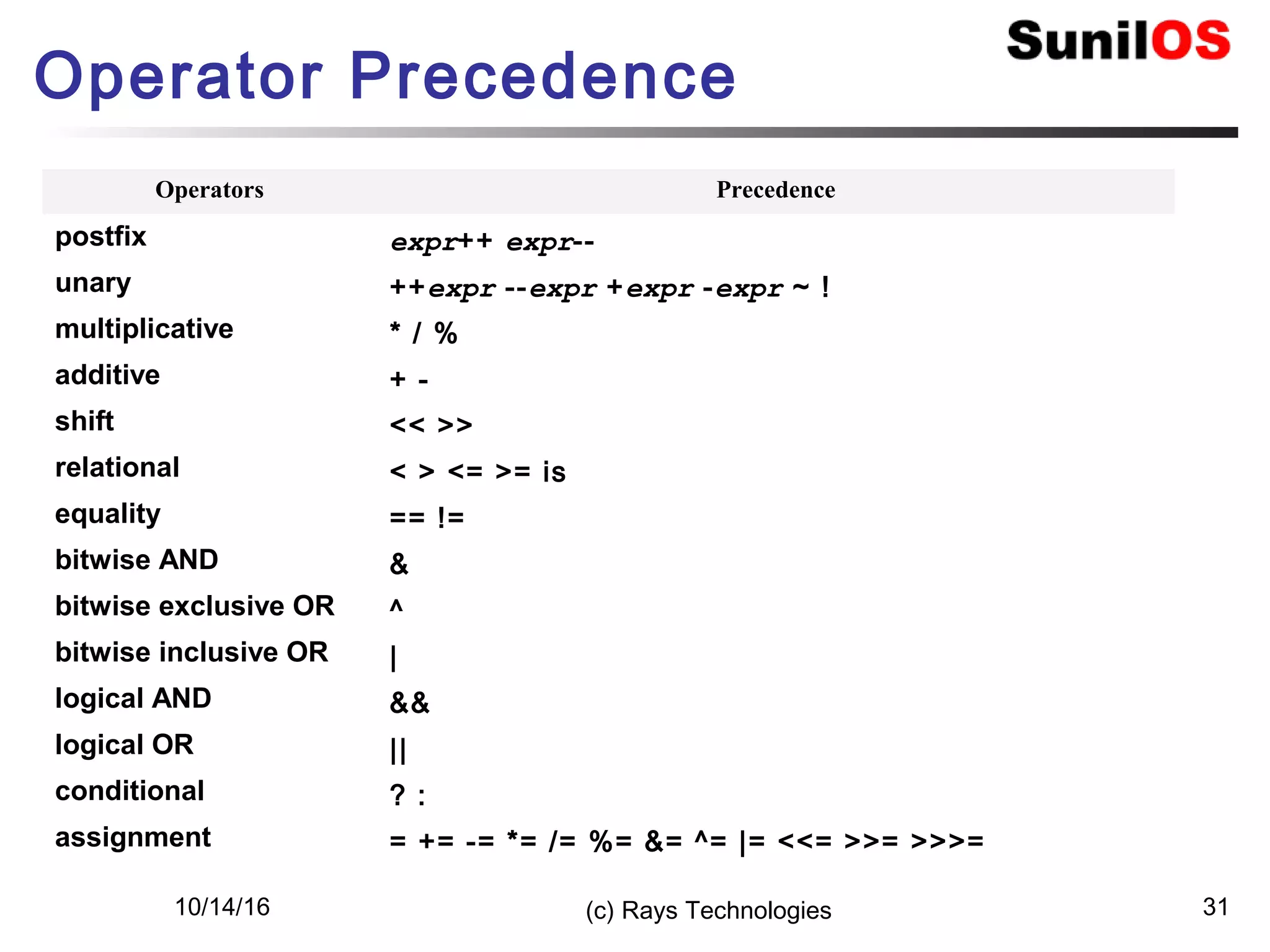 10/14/16 (c) Rays Technologies 31
Operator Precedence
Operators Precedence
postfix expr++ expr--
unary ++expr --expr +expr -expr ~ !
multiplicative * / %
additive + -
shift << >>
relational < > <= >= is
equality == !=
bitwise AND &
bitwise exclusive OR ^
bitwise inclusive OR |
logical AND &&
logical OR ||
conditional ? :
assignment = += -= *= /= %= &= ^= |= <<= >>= >>>=
 