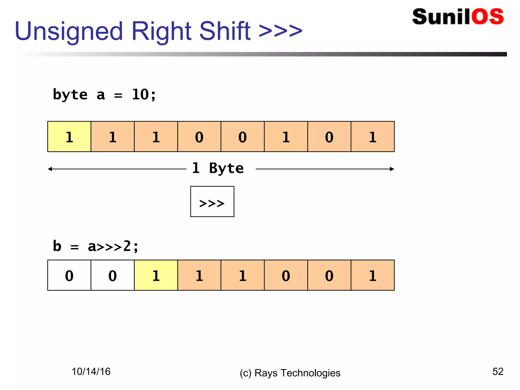 10/14/16 (c) Rays Technologies 52
Unsigned Right Shift >>>
1 1 01 0 101
>>>
1 Byte
0 0 11 1 100
byte a = 10;
b = a>>>2;
 