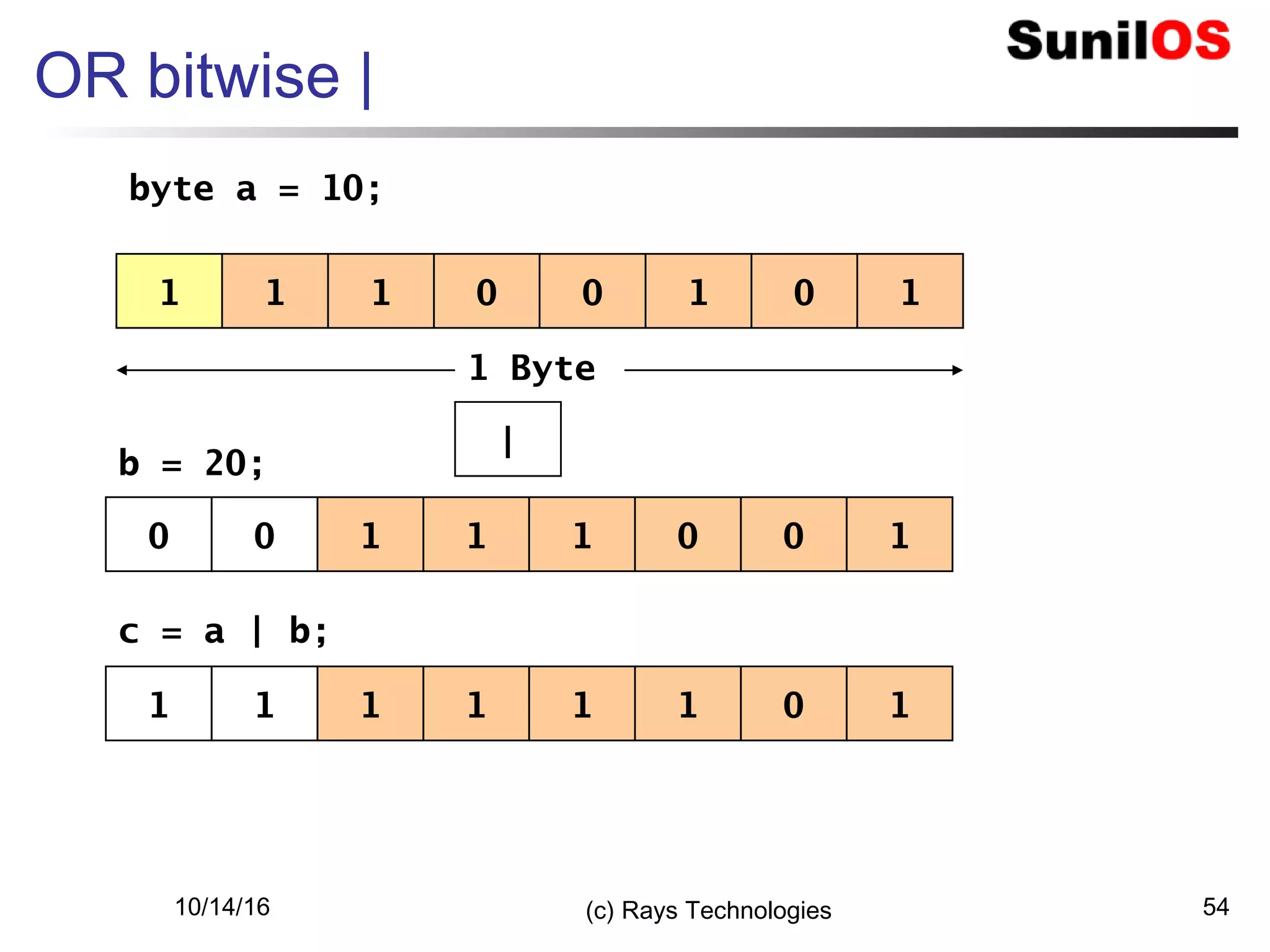 10/14/16 (c) Rays Technologies 54
OR bitwise |
1 1 01 0 101
|
1 Byte
0 0 11 1 100
byte a = 10;
b = 20;
c = a | b;
1 1 11 1 101
 